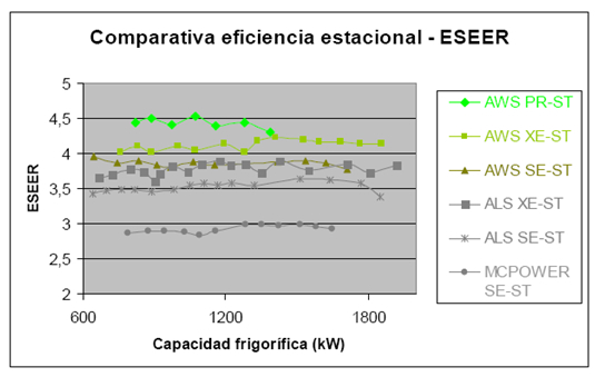 Tabla de eficiencia Daikin McQuay AWS