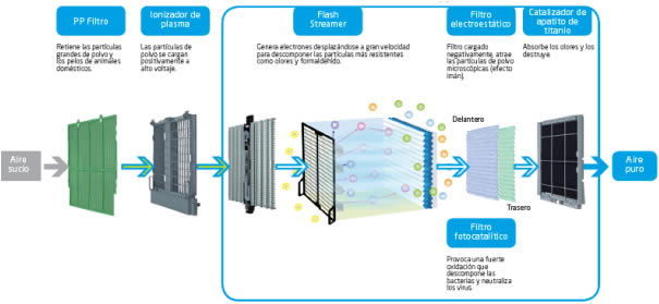 Daikin lanza un nuevo purificador con tecnología Streamer