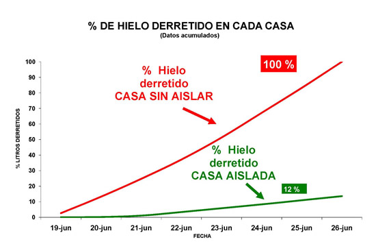 La Apuesta del Hielo de Isover en Solar Decathlon