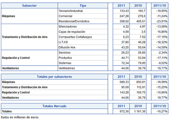La venta de equipos de climatización desdendió en todos los segmentos durante 2011