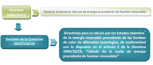 La Unión Europea establece las directrices para el cálculo de la energía renovable procedente de las bombas de calor