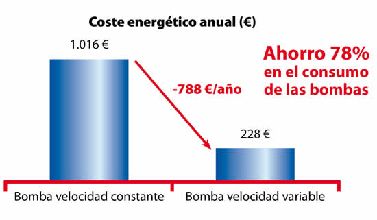 Carrier ofrece soluciones que pueden reducir hasta un 78% el consumo energético