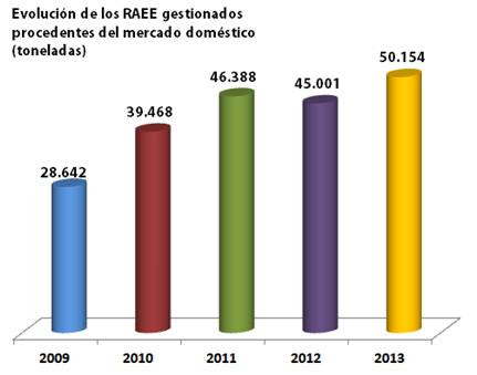 Evolución de los RAEE
