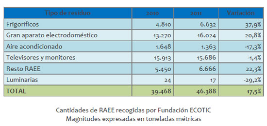 La Fundación ECOTIC cierra el año 2011 con 46.388 toneladas de residuos de aparatos eléctricos y electrónicos recogidas