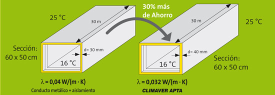 Isover impartirá dos Jornadas Técnicas en Murcia