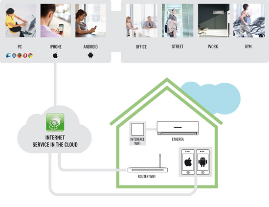 Controla tu climatizador desde el móvil con InensisHome de Panasonic