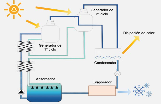 Absorción de doble efecto