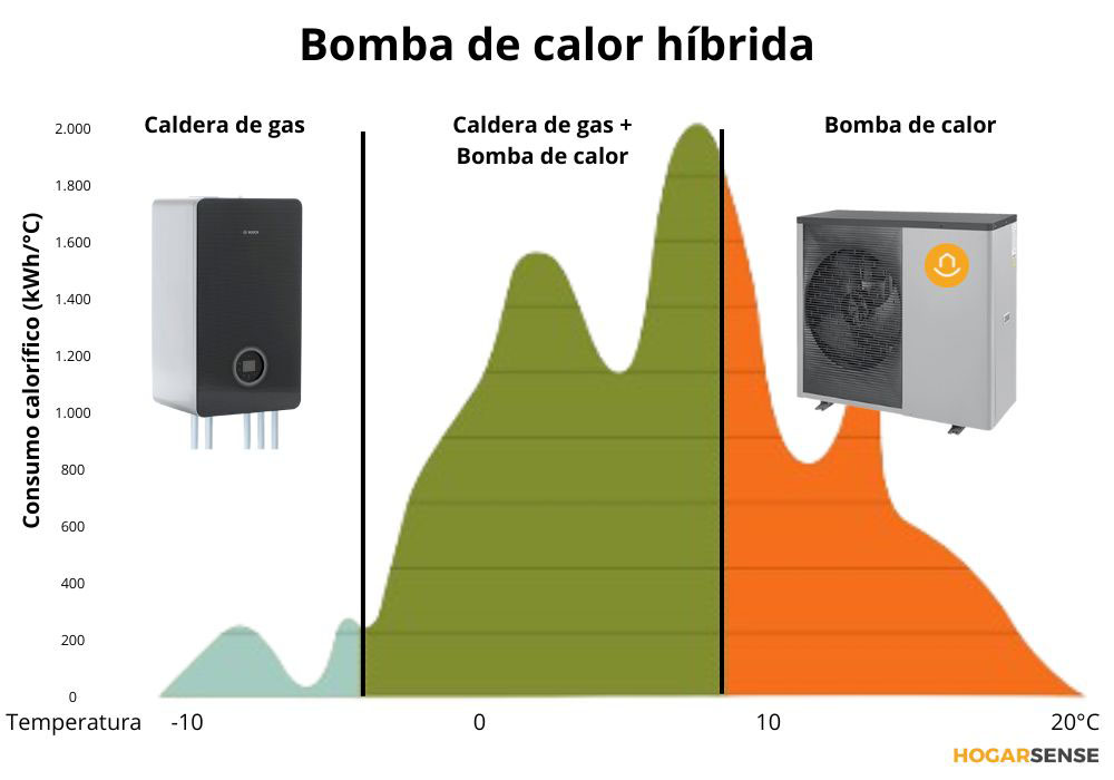 Bomba de calor híbrida