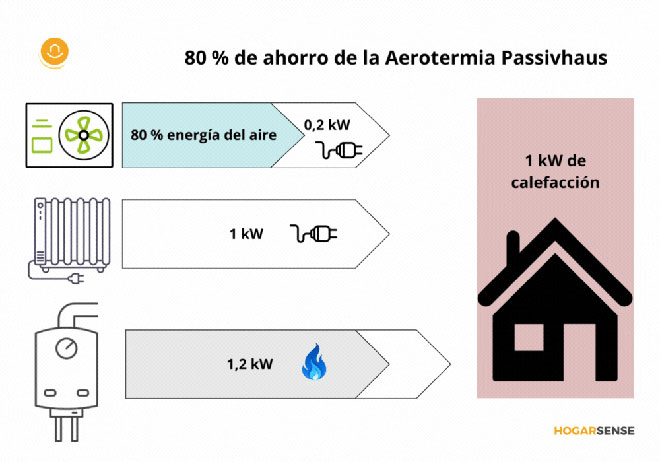 Aerotermia con Certificado Passivhaus