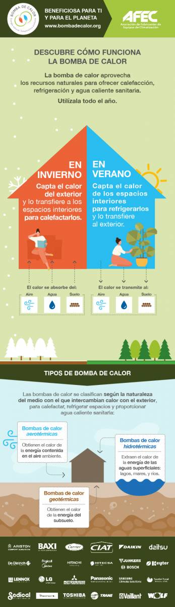 Infografía sobre cómo funciona la bomba de calor