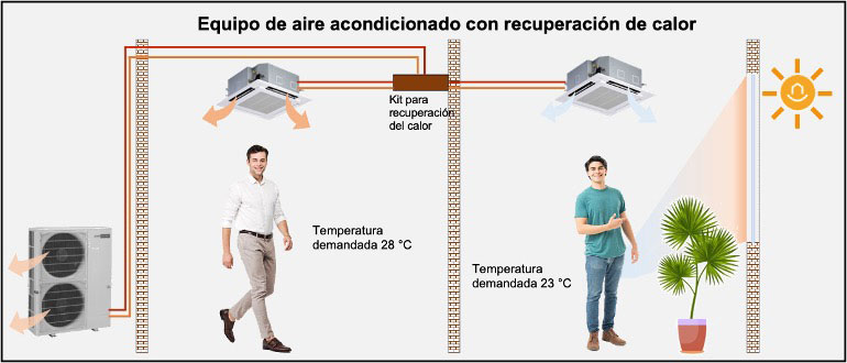 Aire acondicionado con recuperación de calor
