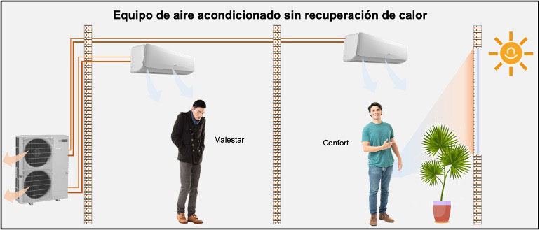 Aire acondicionado sin recuperación de calor
