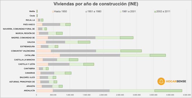 Aislamiento de viviendas por año de construcción