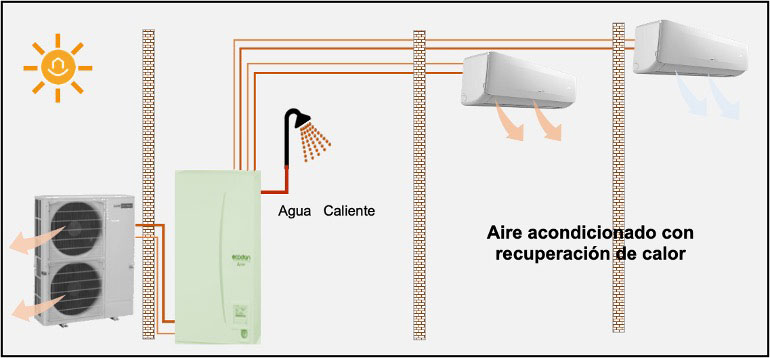 Bomba de calor con recuperación de calor