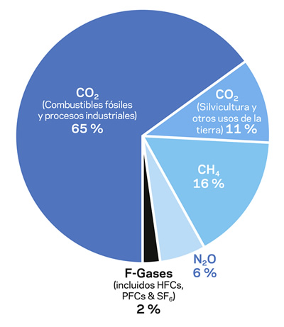 Figura 1 – Emisiones de gases de efecto invernadero según IPCC
