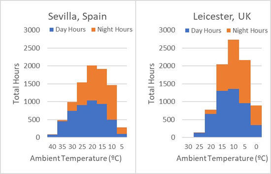 Figura 2 – Perfiles de temperatura de Sevilla y Leicester