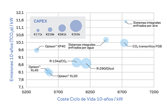 Figura 3 – Relación coste/emisiones para distintas tecnologías en un supermercado estándar en Sevilla