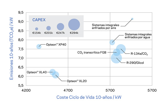 Figura 4 – Relación coste/emisiones para distintas tecnologías en un supermercado estándar en Leicester