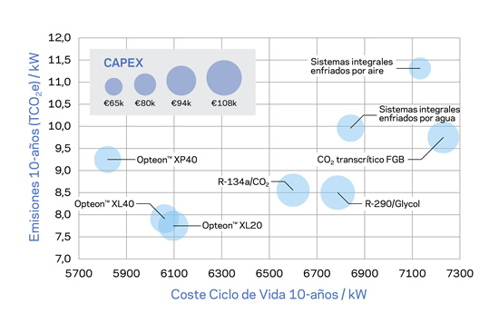 Figura 5 – Relación coste/emisiones para distintas tecnologías en un pequeño supermercado en Sevilla.