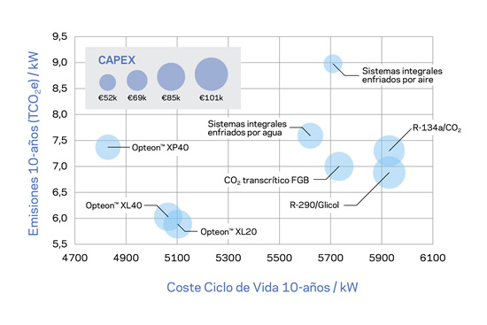Figura 6 – Relación coste/emisiones para distintas tecnologías en un pequeño supermercado en Leicester.