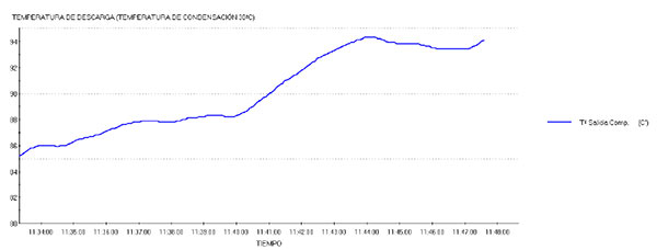 Temperatura de descarga con R-442A