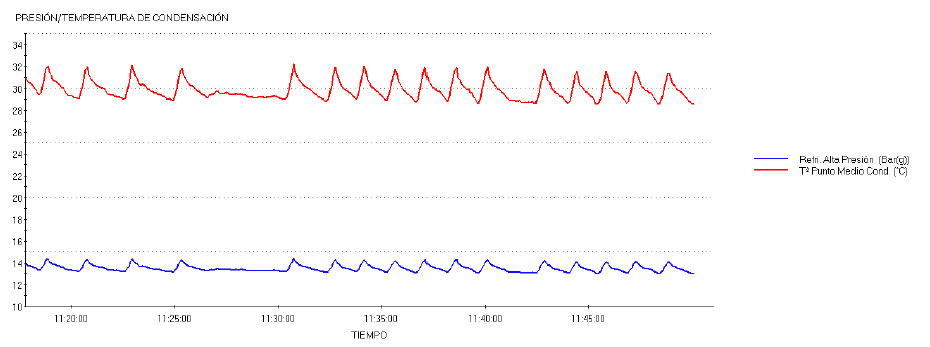 Presión/temperatura de condensación con R-507