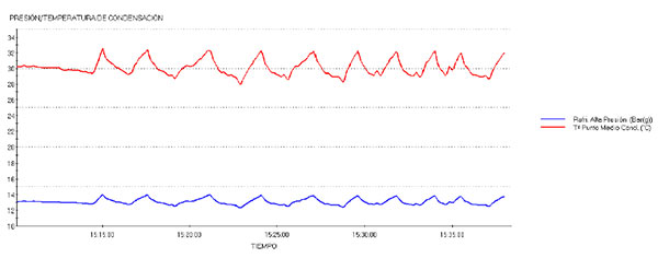 Presión/temperatura de condensación con R-407F