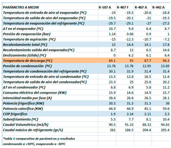 Tabla 1 de parámetros y resultados
