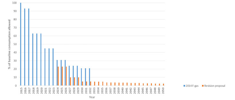 Comparativa hidrofluorocarbonos