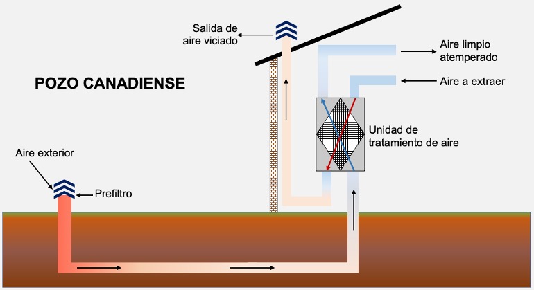 Esquema de construcción de un pozo canadiense