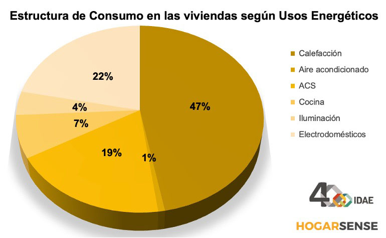 Consumo energético de viviendas en España