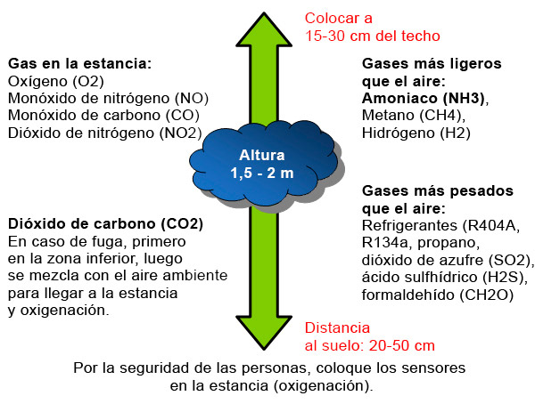 Posicionamiento de los sensores