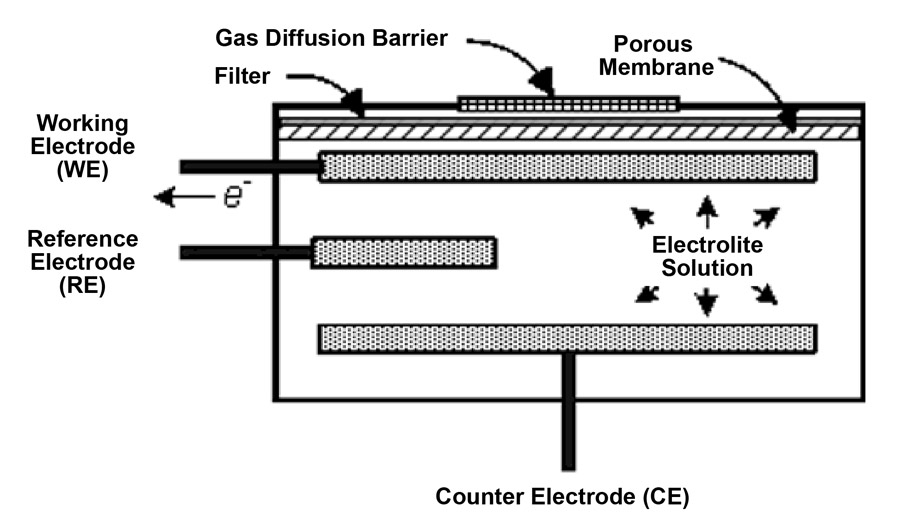 Sensores electroquimicos