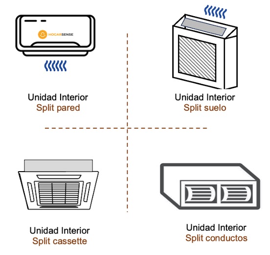 Diferentes tipos de unidades interiores de aire acondicionado