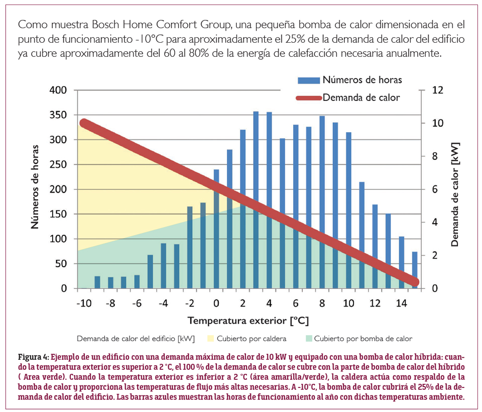 Demanda de calor en función de la temperatura exterior