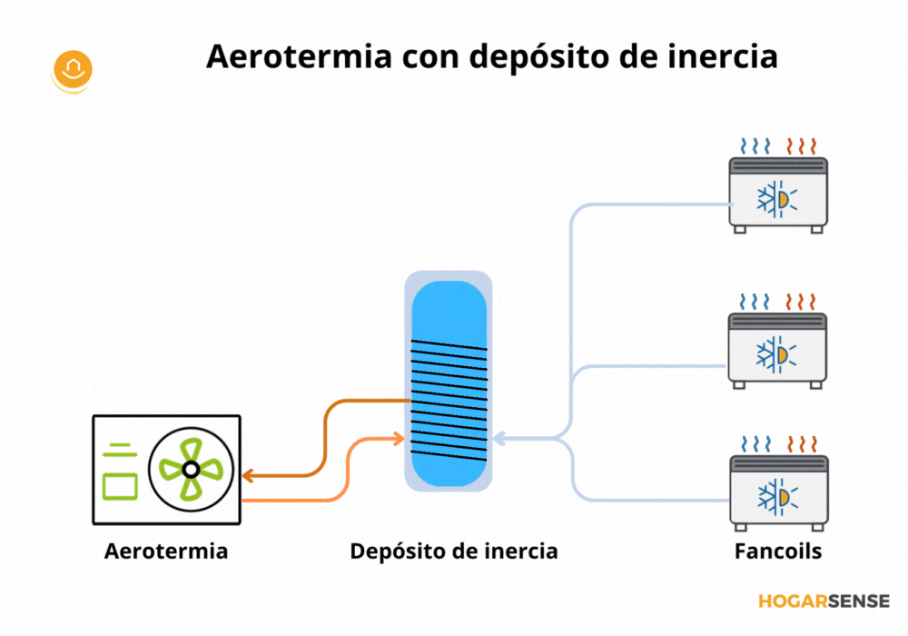 Esquema de depósitos de inercia para aerotermia