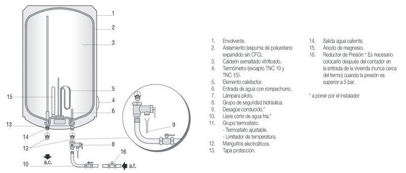 Esquema de un termo eléctrico