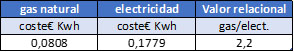 Coste de la energía