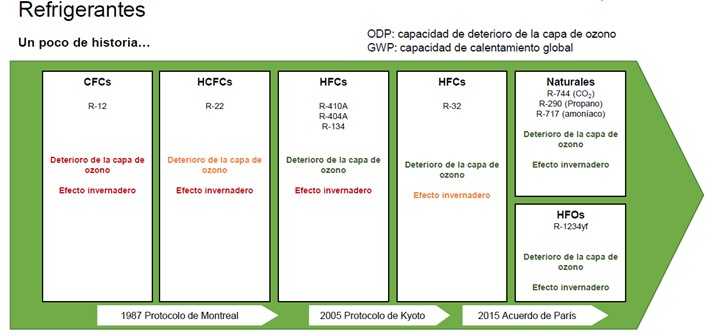 Evolución de los refrigerantes