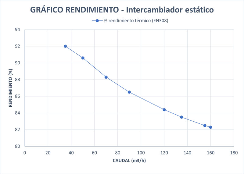Gráfica de rendimiento
