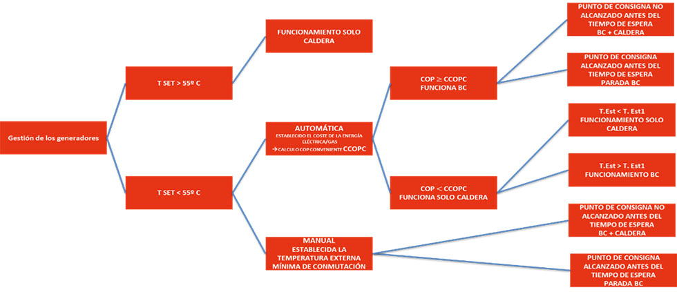 Diagrama de lógica de funcionamiento en un producto híbrido