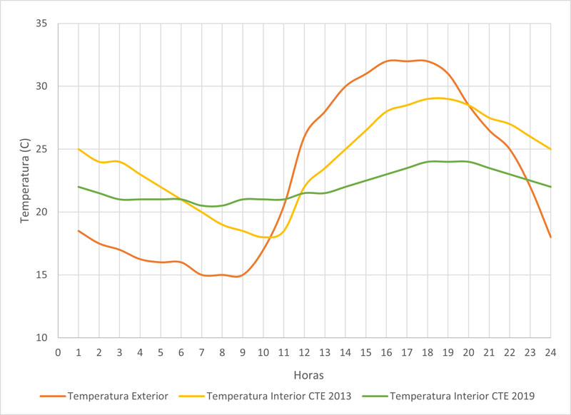 Efecto de la regulación de la temperatura