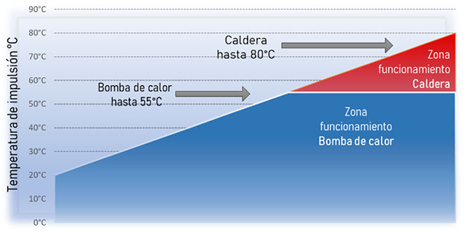 Temperaturas de impulsión para bombas de calor y calderas