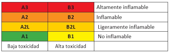 Relación de toxicidad e inflamabilidad de los refrigerantes