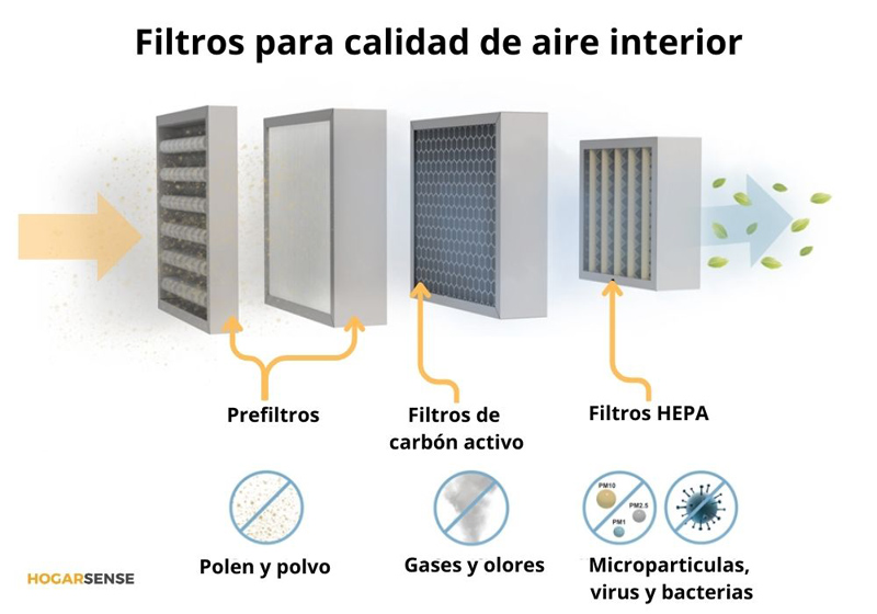 Filtros para mejorar la calidad del aire