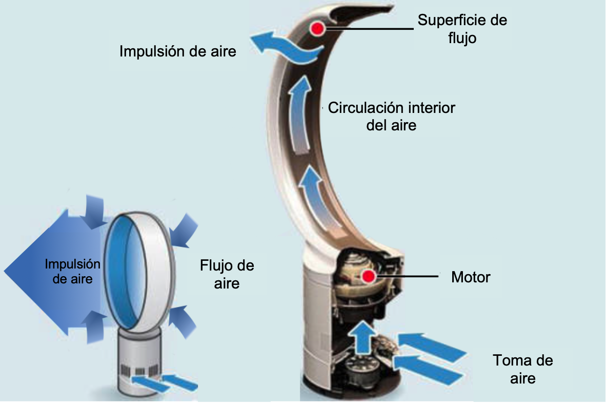 Interior de un ventilador sin aspas