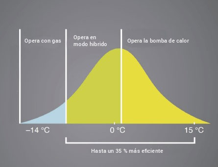 Modo de operación automático