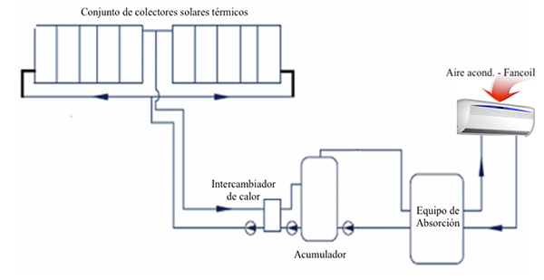 Climatización por absorción de calor