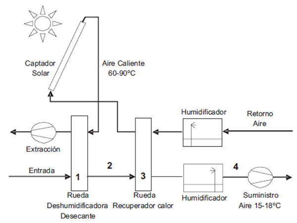 Sistema de enfriamiento evaporativo con deshumidificación