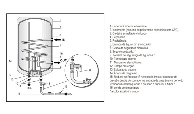 Diferentes partes de un termo eléctrico